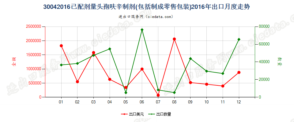 30042016头孢呋辛制剂出口2016年月度走势图