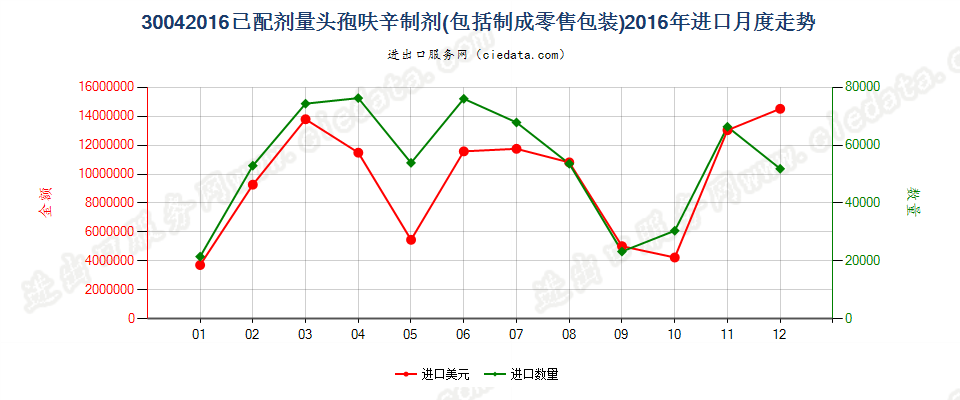 30042016头孢呋辛制剂进口2016年月度走势图