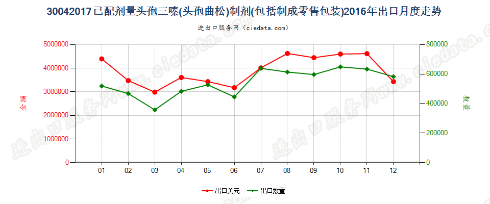 30042017头孢三嗪（头孢曲松）制剂出口2016年月度走势图