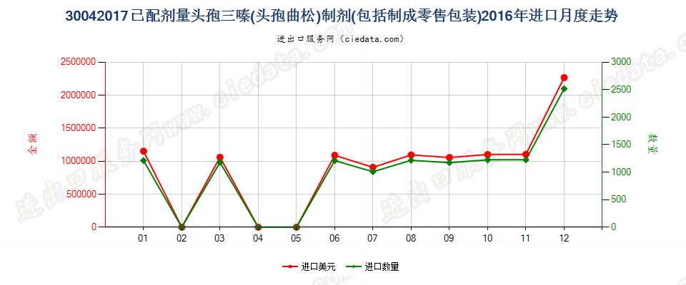 30042017头孢三嗪（头孢曲松）制剂进口2016年月度走势图