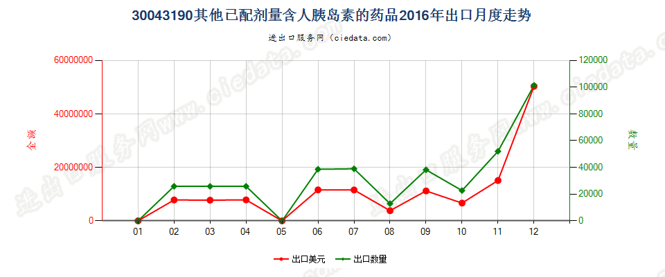 30043190含有其他胰岛素的药品，已配定剂量或制成零售包装出口2016年月度走势图