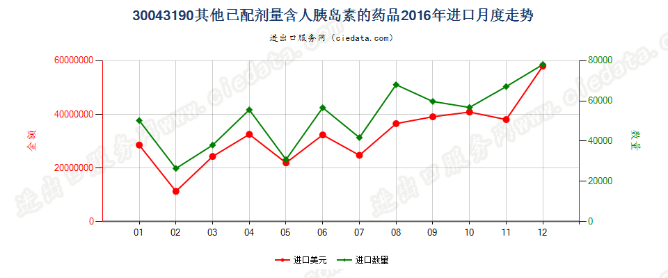 30043190含有其他胰岛素的药品，已配定剂量或制成零售包装进口2016年月度走势图