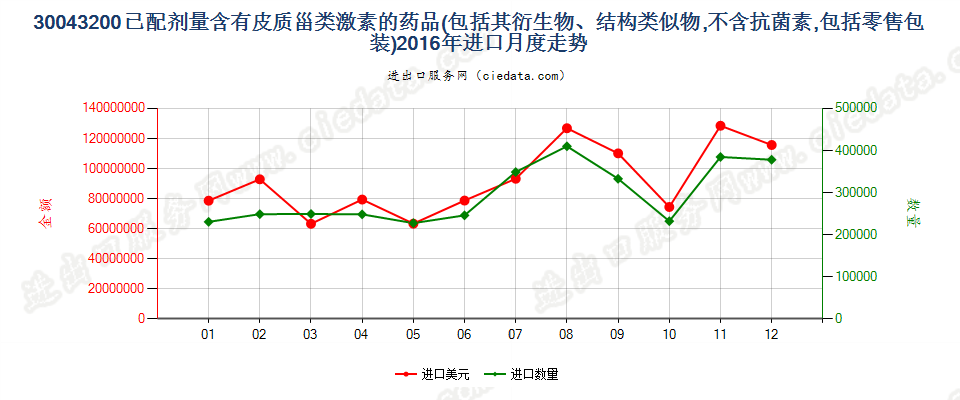 30043200含有皮质甾类激素及其衍生物或结构类似物的药品，已配定剂量或制成零售包装进口2016年月度走势图