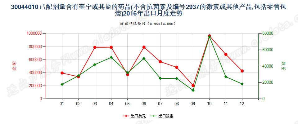 30044010(2017STOP)已配剂量含有奎宁或其盐的药品出口2016年月度走势图