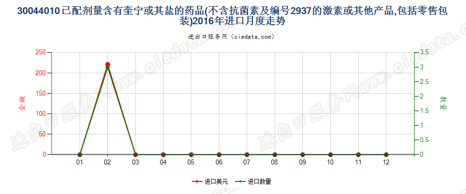 30044010(2017STOP)已配剂量含有奎宁或其盐的药品进口2016年月度走势图