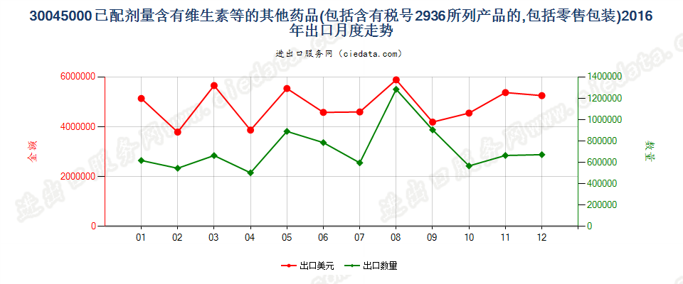 30045000其他含有维生素或品目29.36所列产品的药品，已配定剂量或制成零售包装出口2016年月度走势图