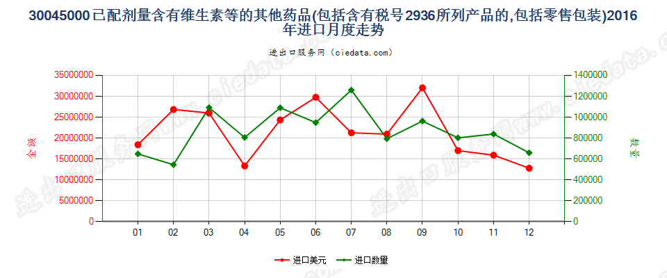 30045000其他含有维生素或品目29.36所列产品的药品，已配定剂量或制成零售包装进口2016年月度走势图