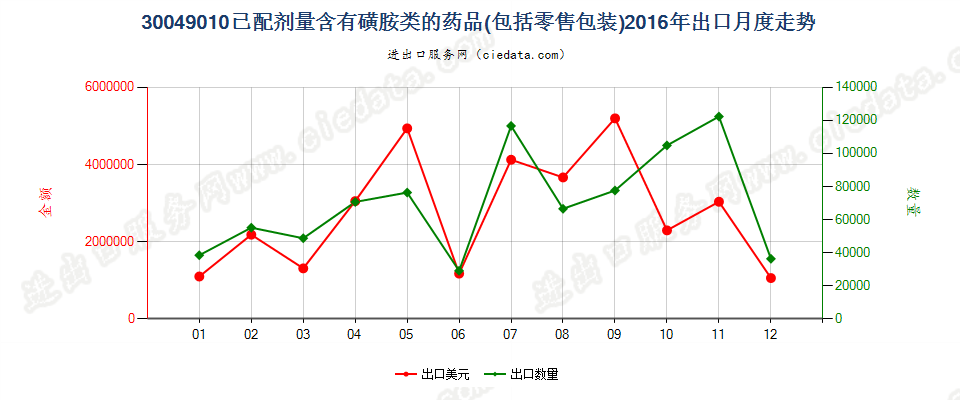 30049010含有磺胺类的药品，已配定剂量或制成零售包装出口2016年月度走势图