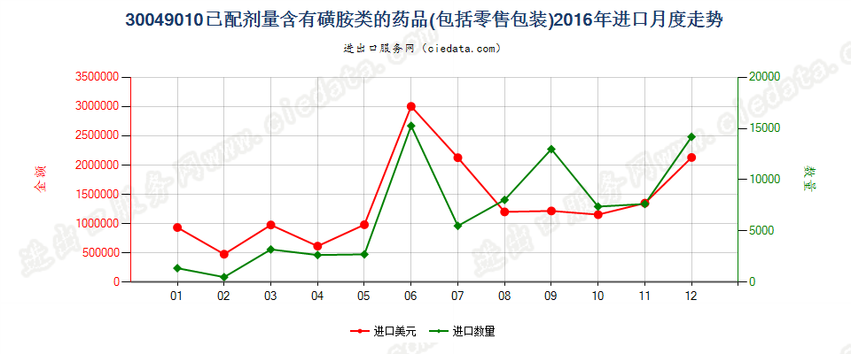 30049010含有磺胺类的药品，已配定剂量或制成零售包装进口2016年月度走势图