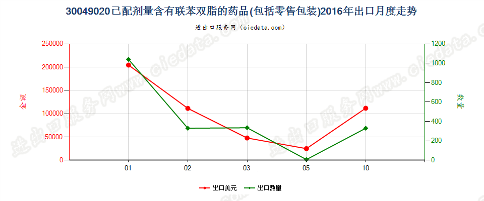 30049020含有联苯双酯的药品，已配定剂量或制成零售包装出口2016年月度走势图