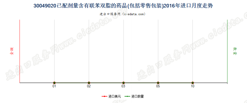 30049020含有联苯双酯的药品，已配定剂量或制成零售包装进口2016年月度走势图