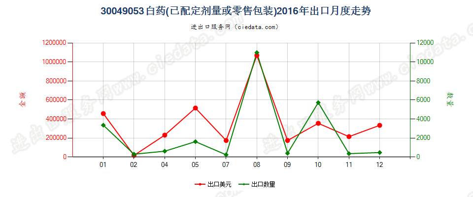 30049053白药出口2016年月度走势图