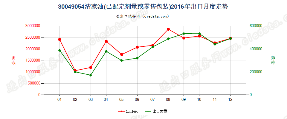 30049054清凉油出口2016年月度走势图