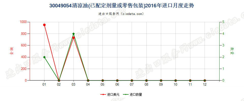 30049054清凉油进口2016年月度走势图