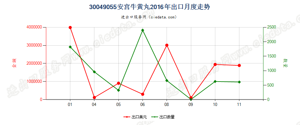 30049055安宫牛黄丸出口2016年月度走势图