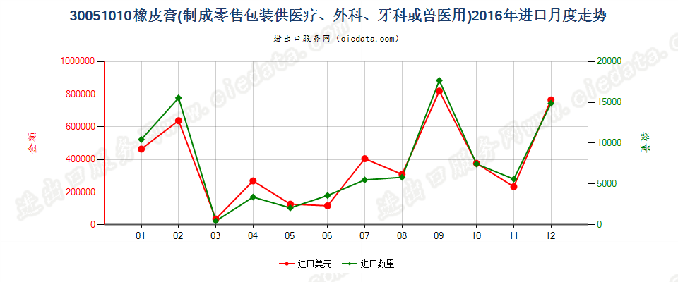 30051010橡皮膏进口2016年月度走势图