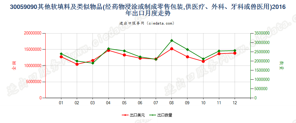 30059090未列名软填料及类似物品出口2016年月度走势图