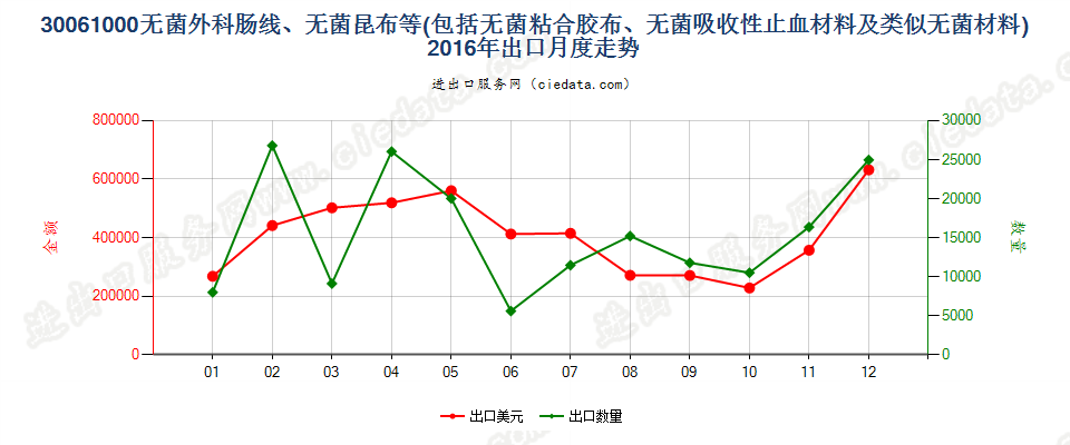 30061000无菌外科肠线，昆布，止血材料，阻隔材料出口2016年月度走势图