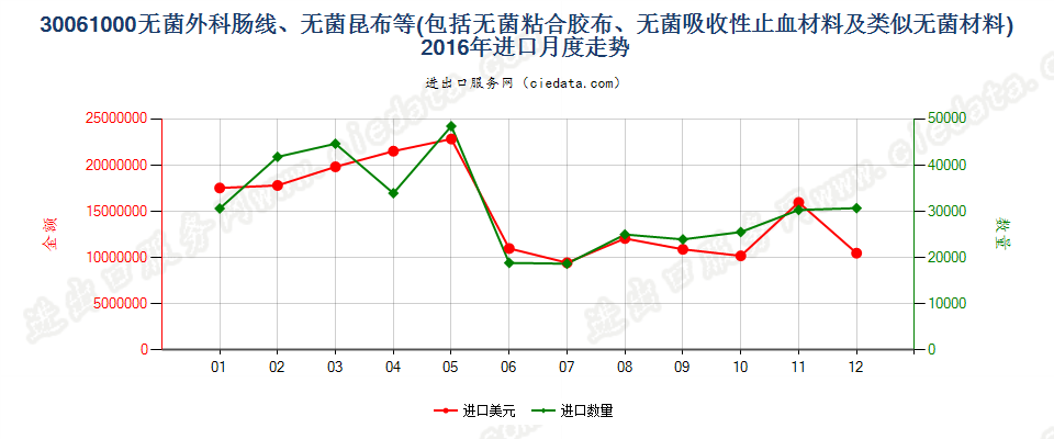 30061000无菌外科肠线，昆布，止血材料，阻隔材料进口2016年月度走势图