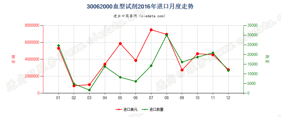 30062000(2022STOP)血型试剂进口2016年月度走势图