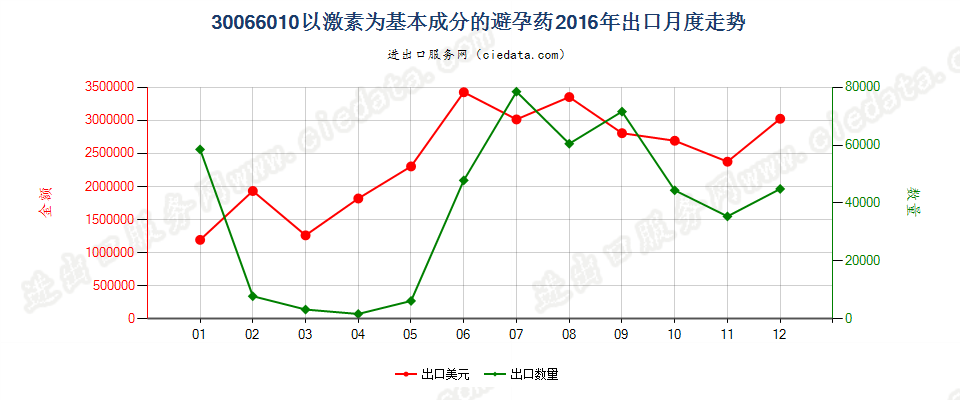 30066010以激素为基本成分的避孕药出口2016年月度走势图