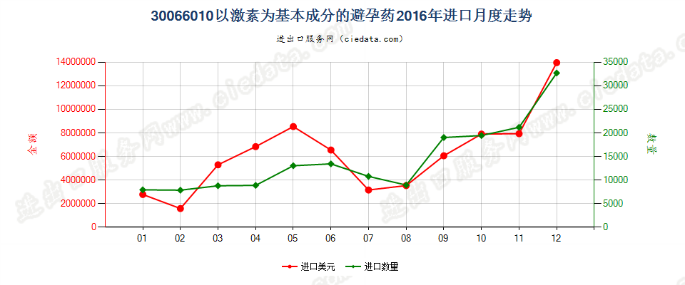 30066010以激素为基本成分的避孕药进口2016年月度走势图