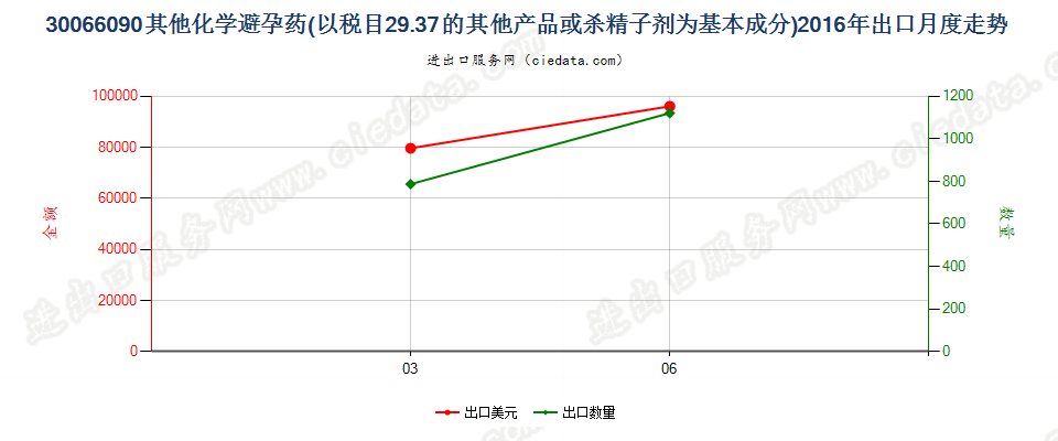 30066090以品目2937其他产品为基本成分的避孕药物出口2016年月度走势图