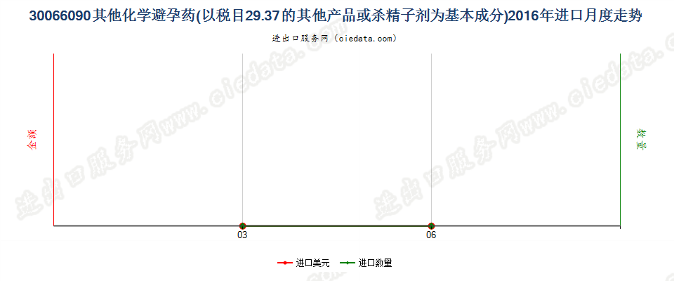 30066090以品目2937其他产品为基本成分的避孕药物进口2016年月度走势图