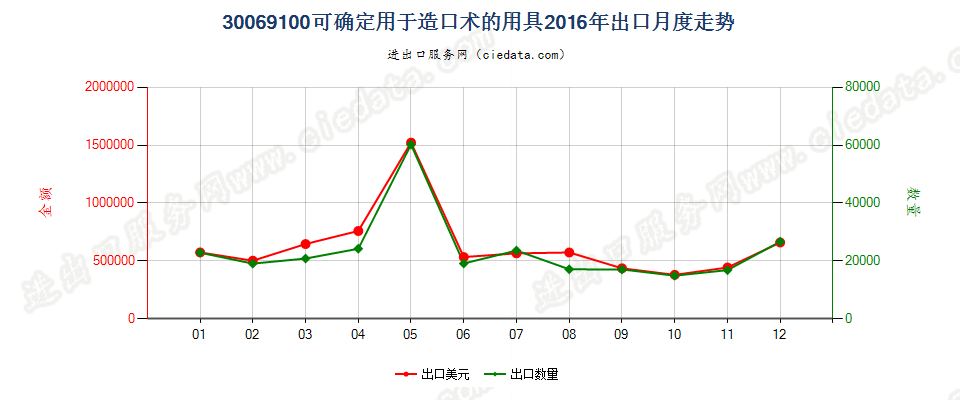 30069100可确定用于造口术的用具出口2016年月度走势图