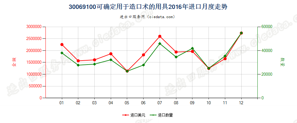 30069100可确定用于造口术的用具进口2016年月度走势图