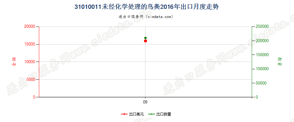 31010011未经化学处理的鸟粪出口2016年月度走势图