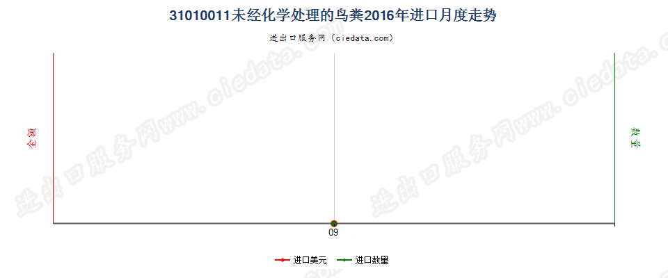 31010011未经化学处理的鸟粪进口2016年月度走势图