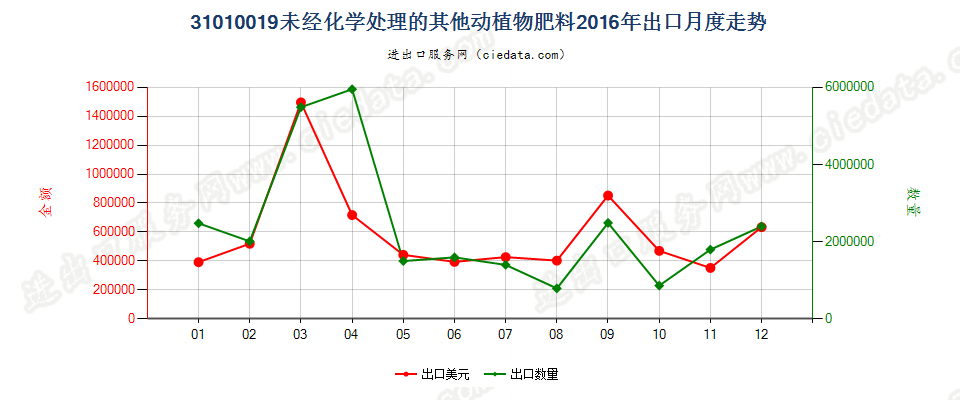 31010019其他未经化学处理的动植物肥料及其混合肥料出口2016年月度走势图