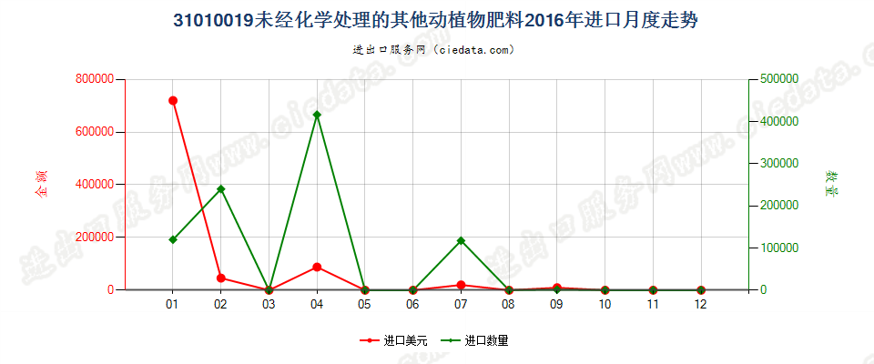 31010019其他未经化学处理的动植物肥料及其混合肥料进口2016年月度走势图