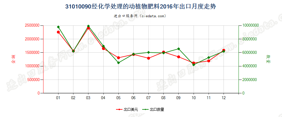 31010090经化学处理的动植物肥料；动植物产品经化学处理制成的肥料出口2016年月度走势图