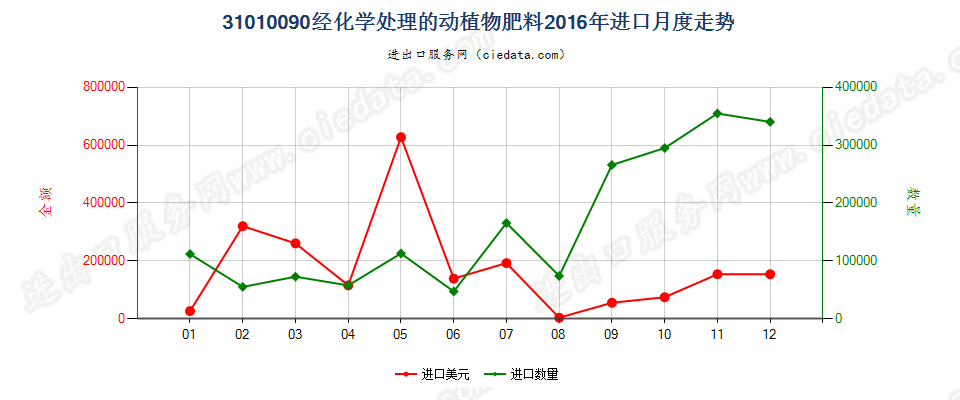 31010090经化学处理的动植物肥料；动植物产品经化学处理制成的肥料进口2016年月度走势图