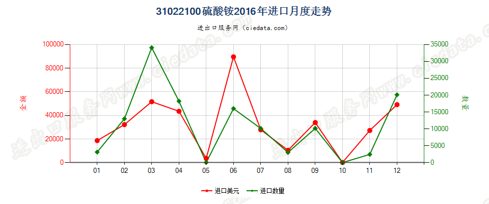 31022100硫酸铵进口2016年月度走势图