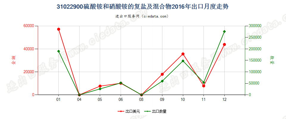 31022900硫酸铵和硝酸铵的复盐及混合物出口2016年月度走势图