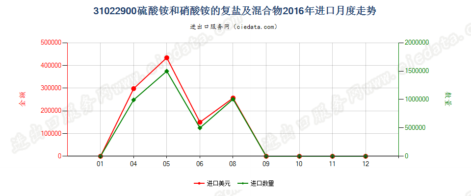 31022900硫酸铵和硝酸铵的复盐及混合物进口2016年月度走势图