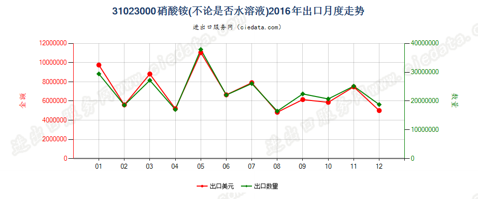 31023000硝酸铵，不论是否水溶液出口2016年月度走势图