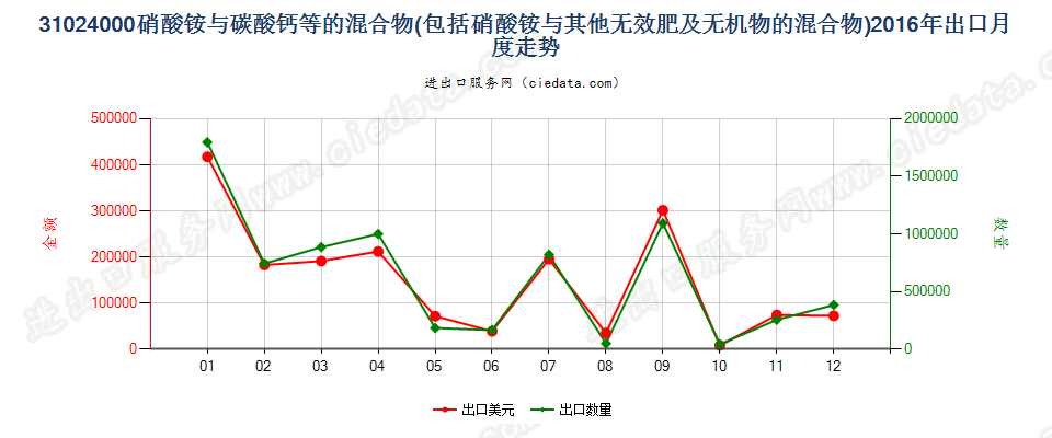 31024000硝酸铵与碳酸钙或其他无肥效无机物的混合物出口2016年月度走势图