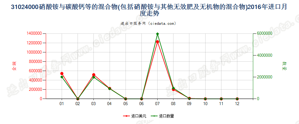 31024000硝酸铵与碳酸钙或其他无肥效无机物的混合物进口2016年月度走势图