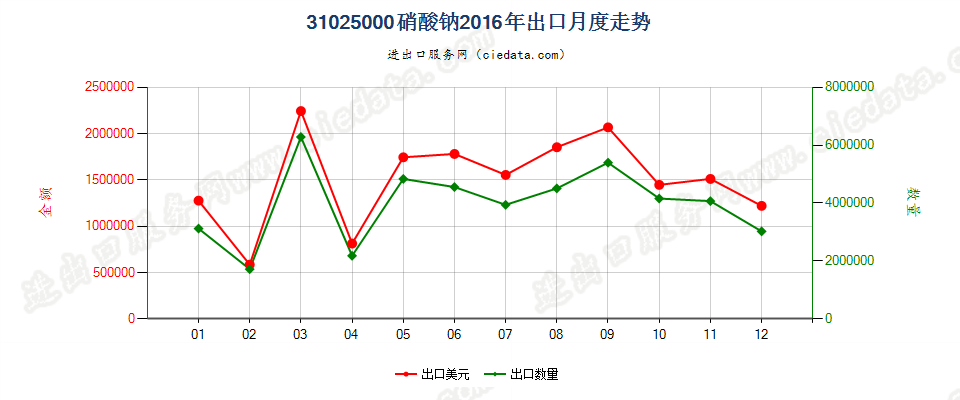 31025000硝酸钠出口2016年月度走势图