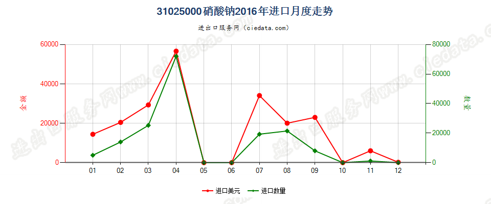 31025000硝酸钠进口2016年月度走势图