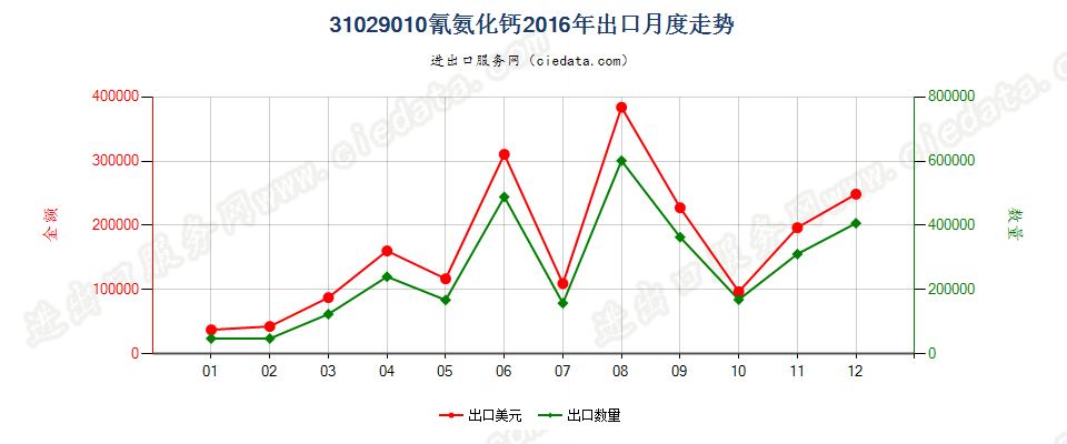 31029010氰氨化钙出口2016年月度走势图