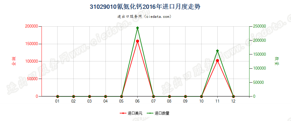 31029010氰氨化钙进口2016年月度走势图