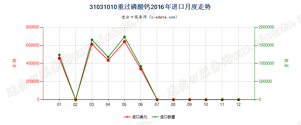 31031010(2017STOP)重过磷酸钙进口2016年月度走势图