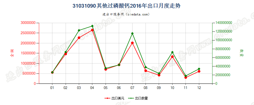 31031090(2017STOP)其他过磷酸钙出口2016年月度走势图