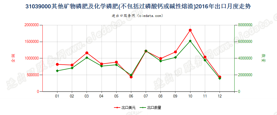 31039000其他矿物磷肥及化学磷肥出口2016年月度走势图