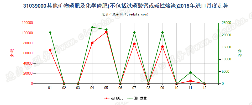 31039000其他矿物磷肥及化学磷肥进口2016年月度走势图